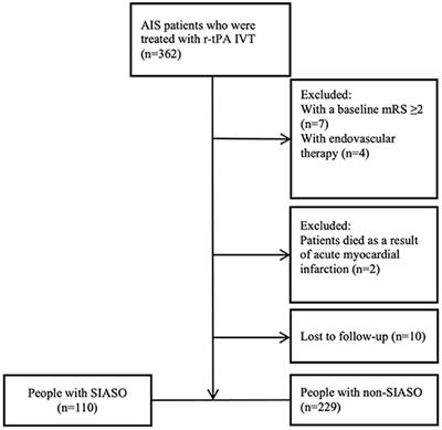 Effects of Early-Stage Blood Pressure Variability on the Functional Outcome in Acute Ischemic Stroke Patients With Symptomatic Intracranial Artery Stenosis or Occlusion Receiving Intravenous Thrombolysis